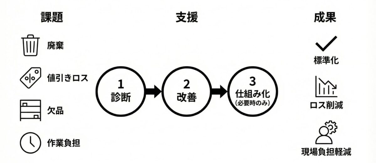 課題を抽出後、支援します