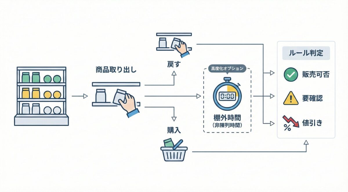 非陳列時間の考え方