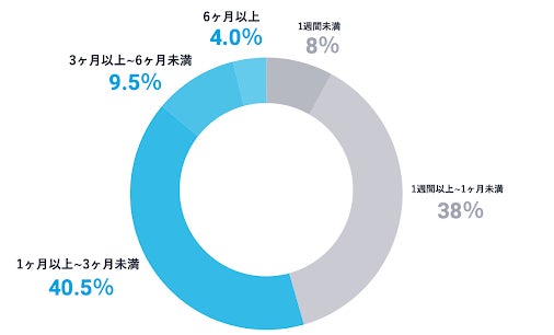機能追加や改修にかかる期間
