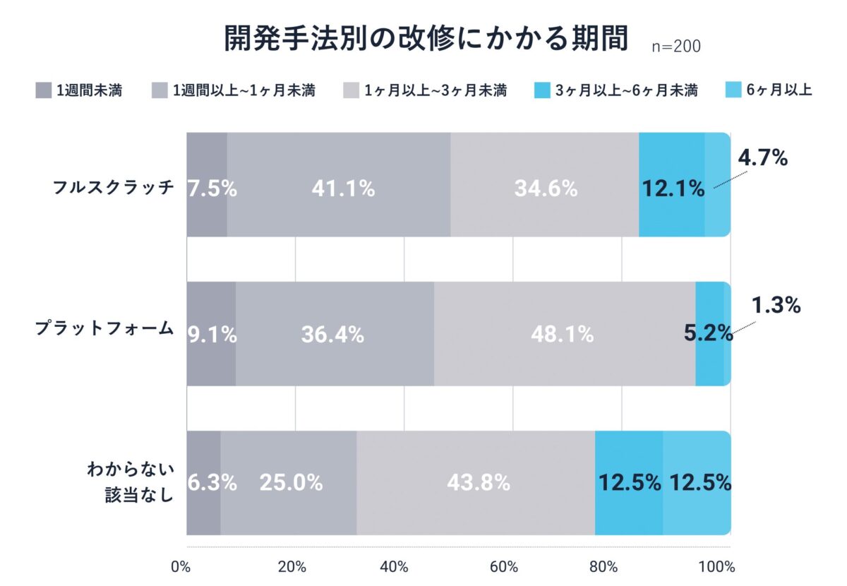 開発手法別の期間比較