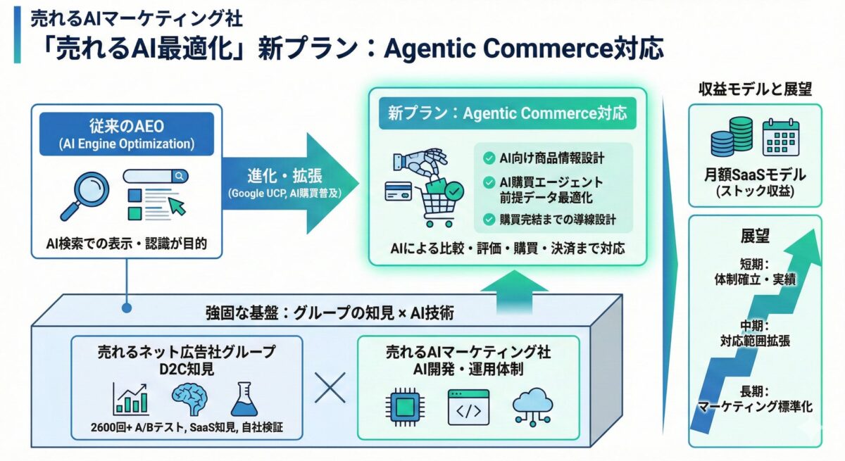Agentic Commerce対応イメージ