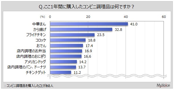直近1年間に購入したコンビニ調理品