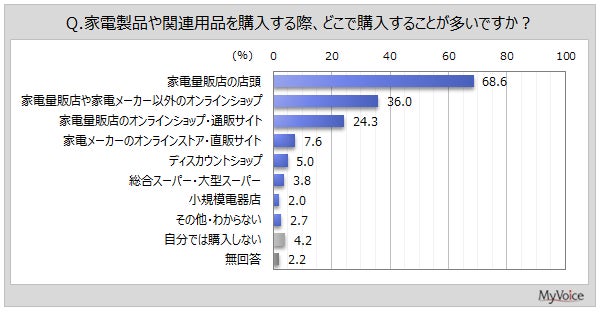 家電製品の購入場所