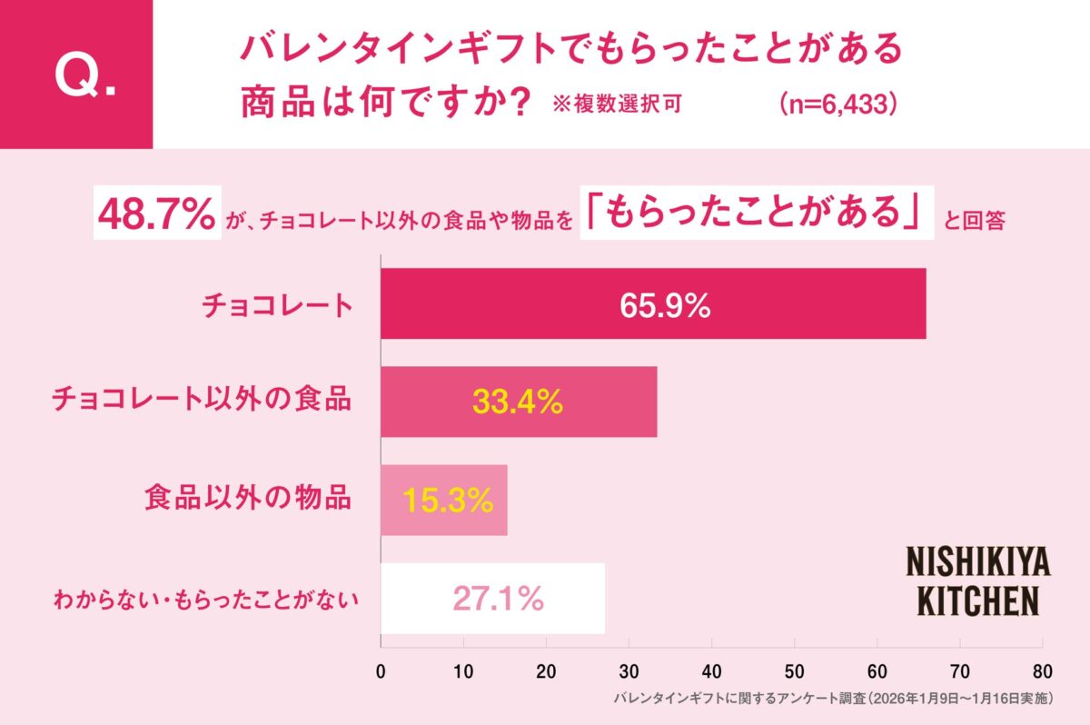 バレンタインギフト調査結果