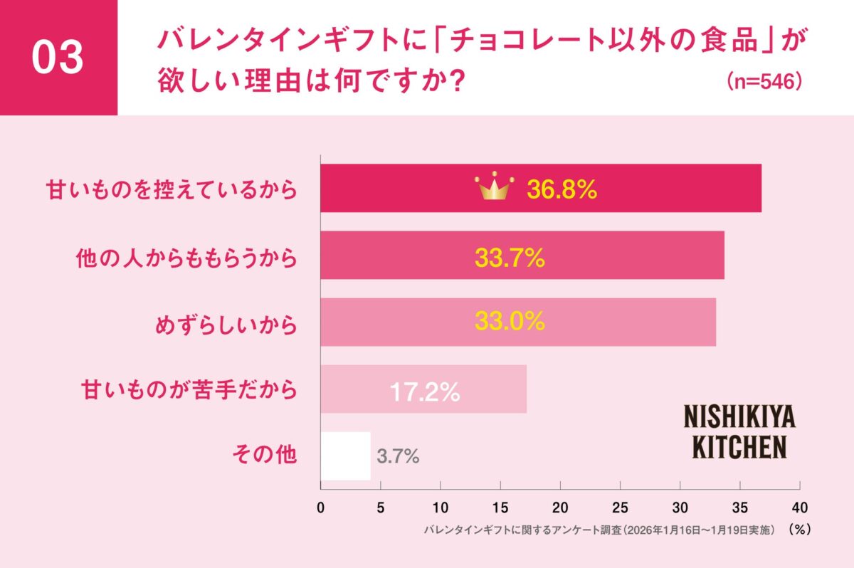 チョコレート以外が欲しい理由
