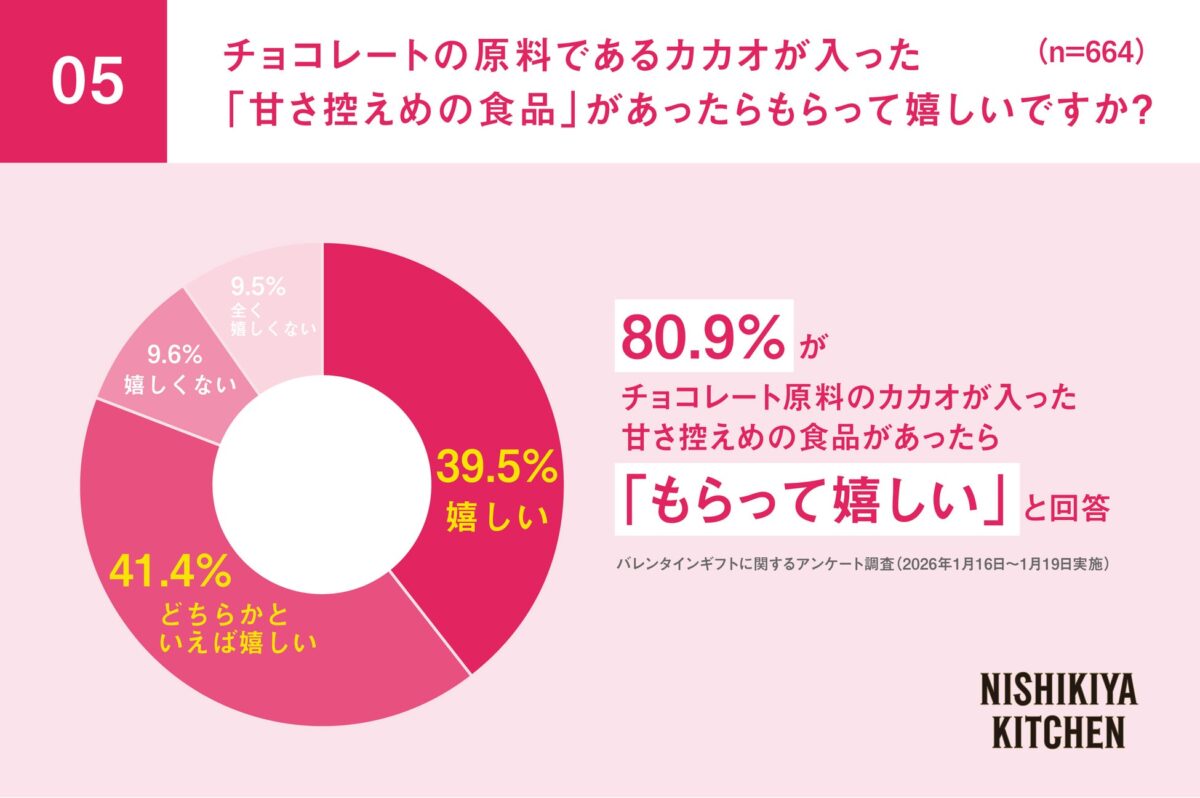 カカオ入り甘さ控えめ食品の需要