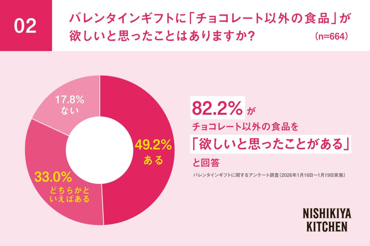 チョコレート以外が欲しい割合