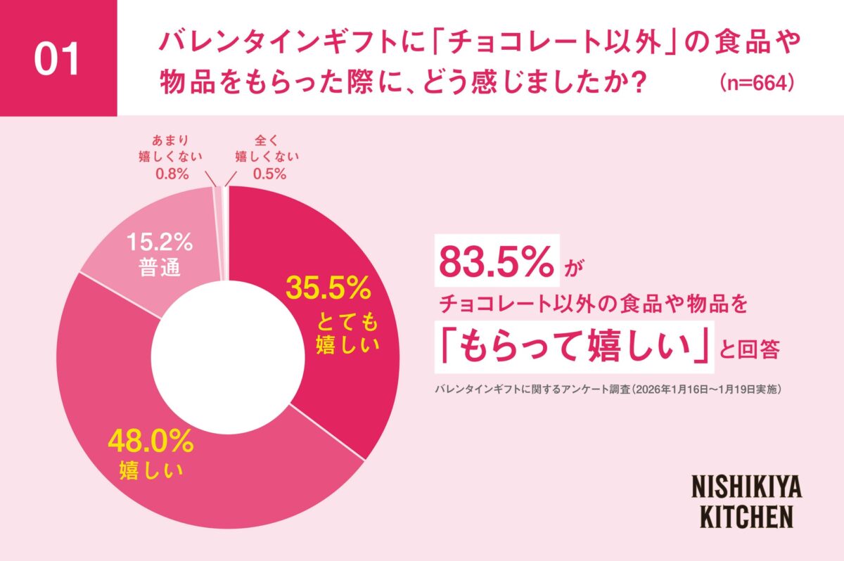 もらって嬉しかった割合