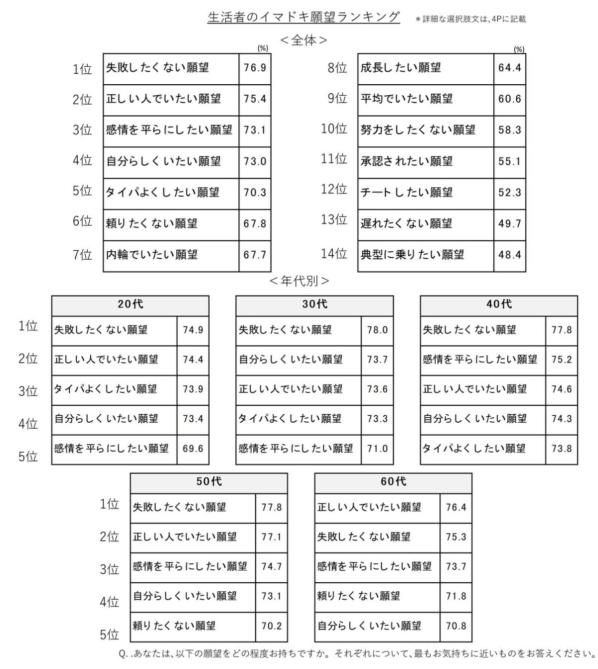 生活者のイマドキ願望ランキング
