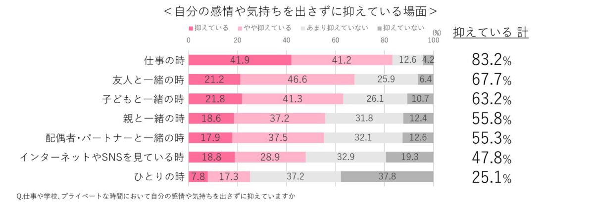 感情を抑える場面の調査結果