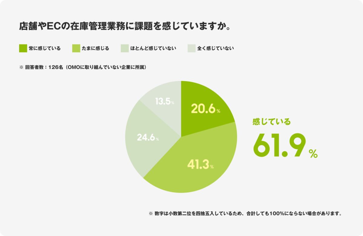 在庫管理業務の課題に関する調査結果