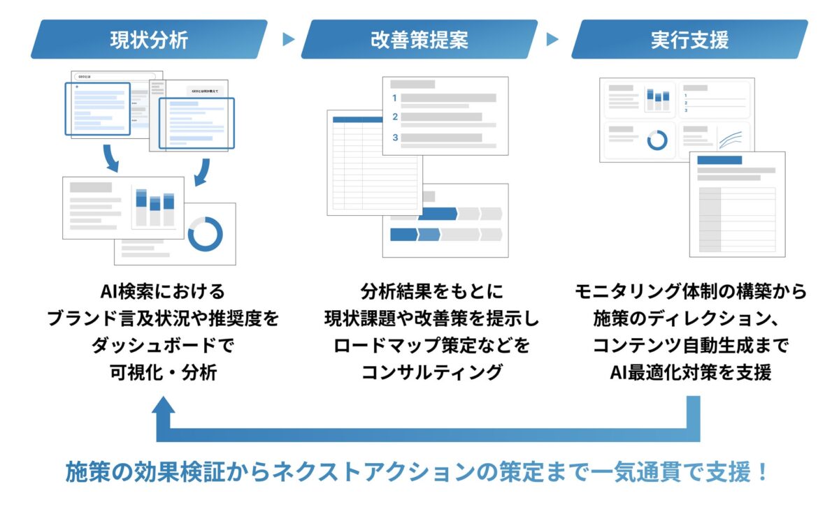 DG AI DriveのAI検索最適化(GEO)機能のイメージ