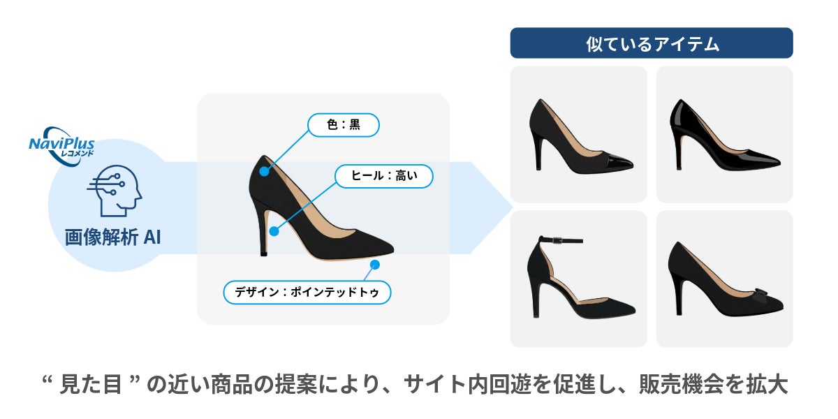 画像レコメンドのイメージ