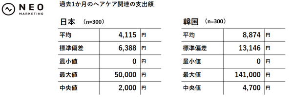 日韓女性のヘアケア調査で判明、月間支出額は韓国が日本の2倍以上の約8,800円
