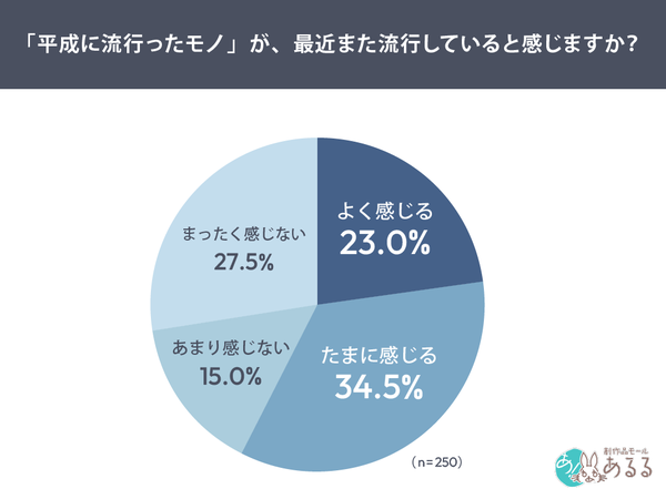平成レトロブームは本物か?15歳～35歳女性200名への意識調査で明らかになった実態