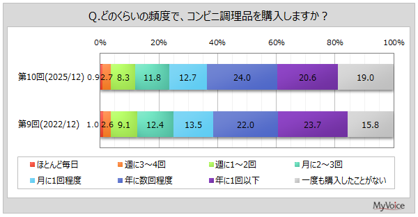 コンビニ調理品の利用実態調査、セブン-イレブンが「最もおいしい」で3割弱を獲得