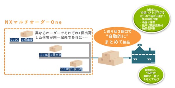 日本通運、複数オーダーを一括納品する国内航空貨物新サービス「ＮＸマルチオーダー One」提供開始