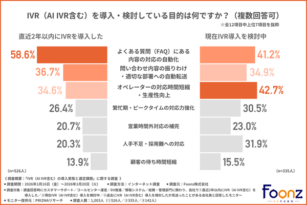 IVR導入企業の約6割が重視する目的は「FAQ対応の自動化」―Foonz調査で選定課題が明らかに
