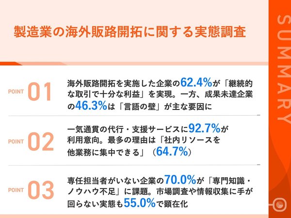 製造業の海外販路開拓に関する実態調査、専任担当者不在企業の70%が専門知識・ノウハウ不足に課題