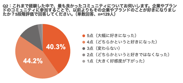 ファンコミュニティ参加で84.5%が好意度向上、kazeniwaが企業とファンの関係性調査を実施