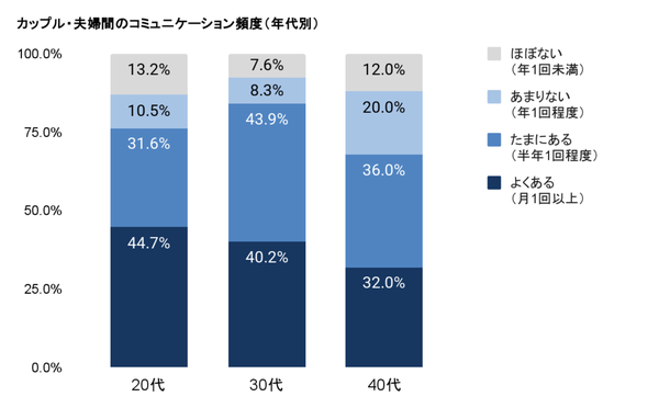 【家族のお金と少子化調査】20代の出産希望100%も資金面の課題が障壁に―OsidOri調査