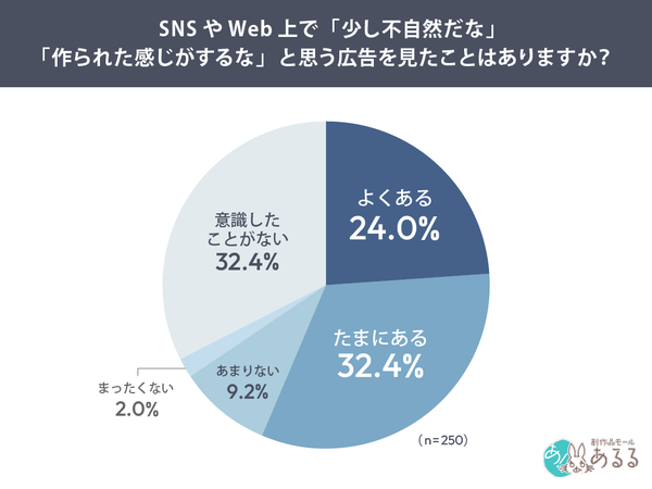 AI広告に対する消費者の信頼性調査、約4割が「信頼しにくい」と回答─創作品モールあるる