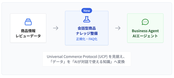 HALDATA、ECサイトのレビュー・FAQをAI参照可能な「ナレッジデータ」化し会話型購買に対応