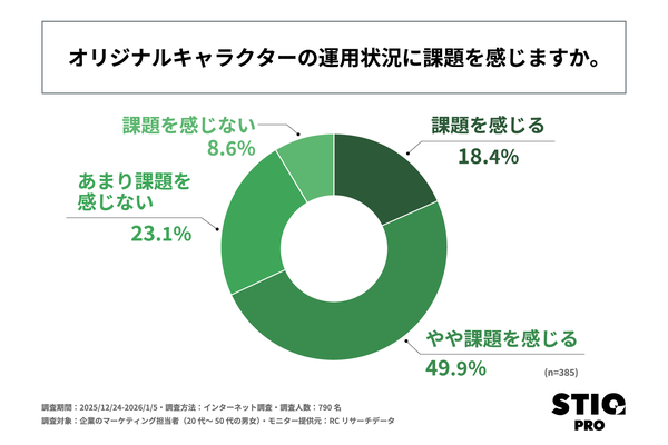企業のオリジナルキャラクター活用実態調査、約7割が運用に課題を抱えることが判明―SHIP株式会社