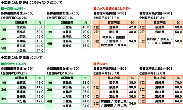 ソニー生命「47都道府県別生活意識調査2025」恋愛・家族編を発表、滋賀県は一目惚れが多い都道府県1位に