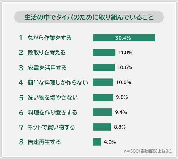 生活の中でタイパを意識する人は93.6％、家事の効率化に関する意識調査結果を発表