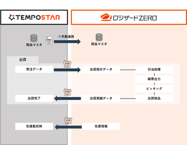 TEMPOSTARとロジザードZEROが自動連携を開始、EC事業者の在庫管理と業務効率化を実現