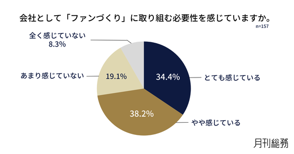 企業のファンづくりに関する調査結果を『月刊総務』が発表、7割が必要性を実感も約半数が未着手