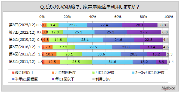 家電量販店の利用実態調査2025年版、最もよく利用される店舗とその選択理由をマイボイスコムが発表