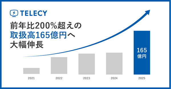 テレシー、2025年度の年間取扱高が前年比200%超の165億円に急成長　新役員体制で統合マーケティング強化へ