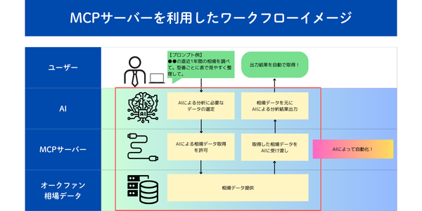 オークファン、約700億件の商品売買データに生成AIから直接アクセス可能なMCPサーバーを正式リリース
