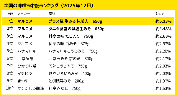 東芝デジタルソリューションズ、全国約280万人の購買データから味噌の売れ筋ランキングを発表