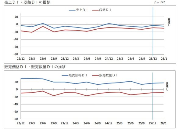 大阪信用金庫調査で明暗分かれた年末商戦が判明 売上DI前回比+4.9ポイント・設備投資低下の気配も