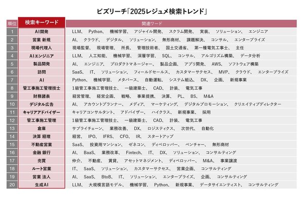 ビズリーチが「2025レジュメ検索トレンド」を発表、AI開発人材への需要が急上昇