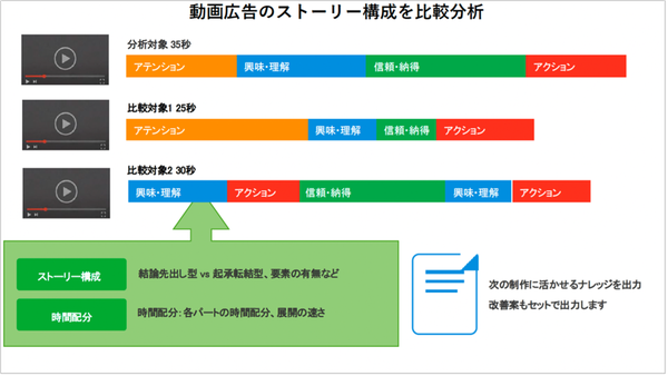 Shirofune、AIクリエイティブ改善ツール「I'm Creative」に動画広告のストーリー構成分析機能を追加