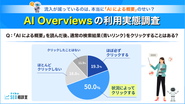Google検索「AIによる概要」利用実態調査、約7割が検索結果もクリック―ナイル株式会社
