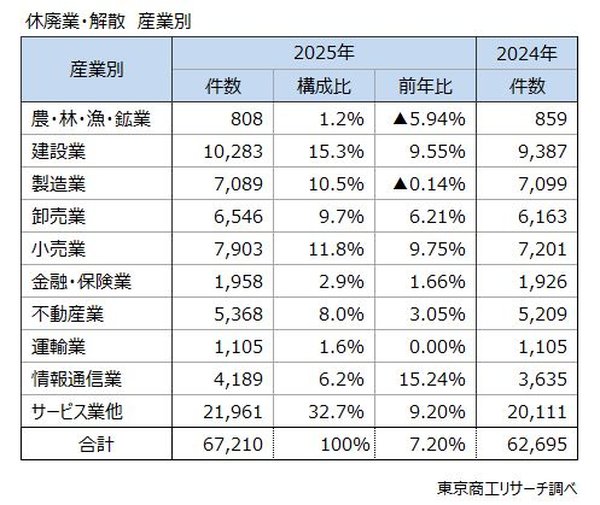 2025年休廃業・解散企業が6万7,210件で過去最多更新、80代以上の代表者が3割超える