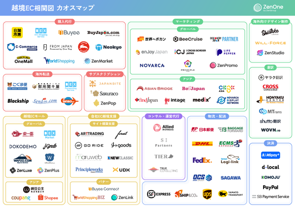 ZenGroup、越境ECサービスを14カテゴリーに分類した「越境ECカオスマップ」を公開