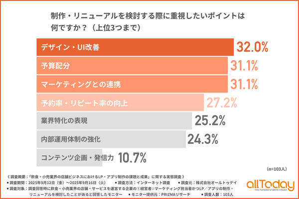 飲食・小売業界のLP・アプリ制作、「リピーター・会員獲得」が最優先課題に｜オールトゥデイ調査