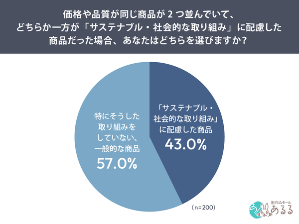 エシカル消費の実態調査、約7割が「サステナブルを意識せず購買」あるるモールが女性200名を対象に調査実施