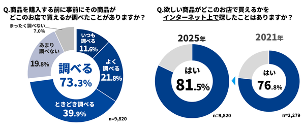 商品購入前の事前確認は7割超え、メーカーサイトの店舗検索機能が実店舗購入につながる傾向が明らかに ONE COMPATH調査