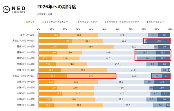 株式会社ネオマーケティング、2026年トレンド調査を実施 物価高と健康不安が2大関心事に