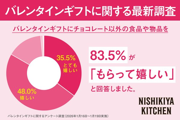 バレンタインは「脱チョコレート」時代へ!チョコ以外のギフトを希望する人が83.5%に達する調査結果をNISHIKIYA KITCHENが発表