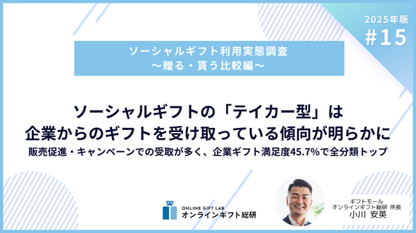 ソーシャルギフト「テイカー型」は10代に多く企業ギフト満足度45.7%でトップ ギフトモール調査