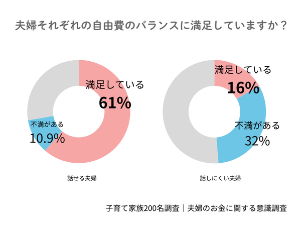 夫のお小遣い「把握していない」ママが4割 株式会社エンファムが子育て家族200名に夫婦のお金に関する意識調査を実施