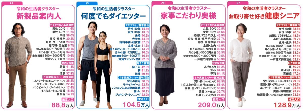 48の生活者価値観クラスター 一例